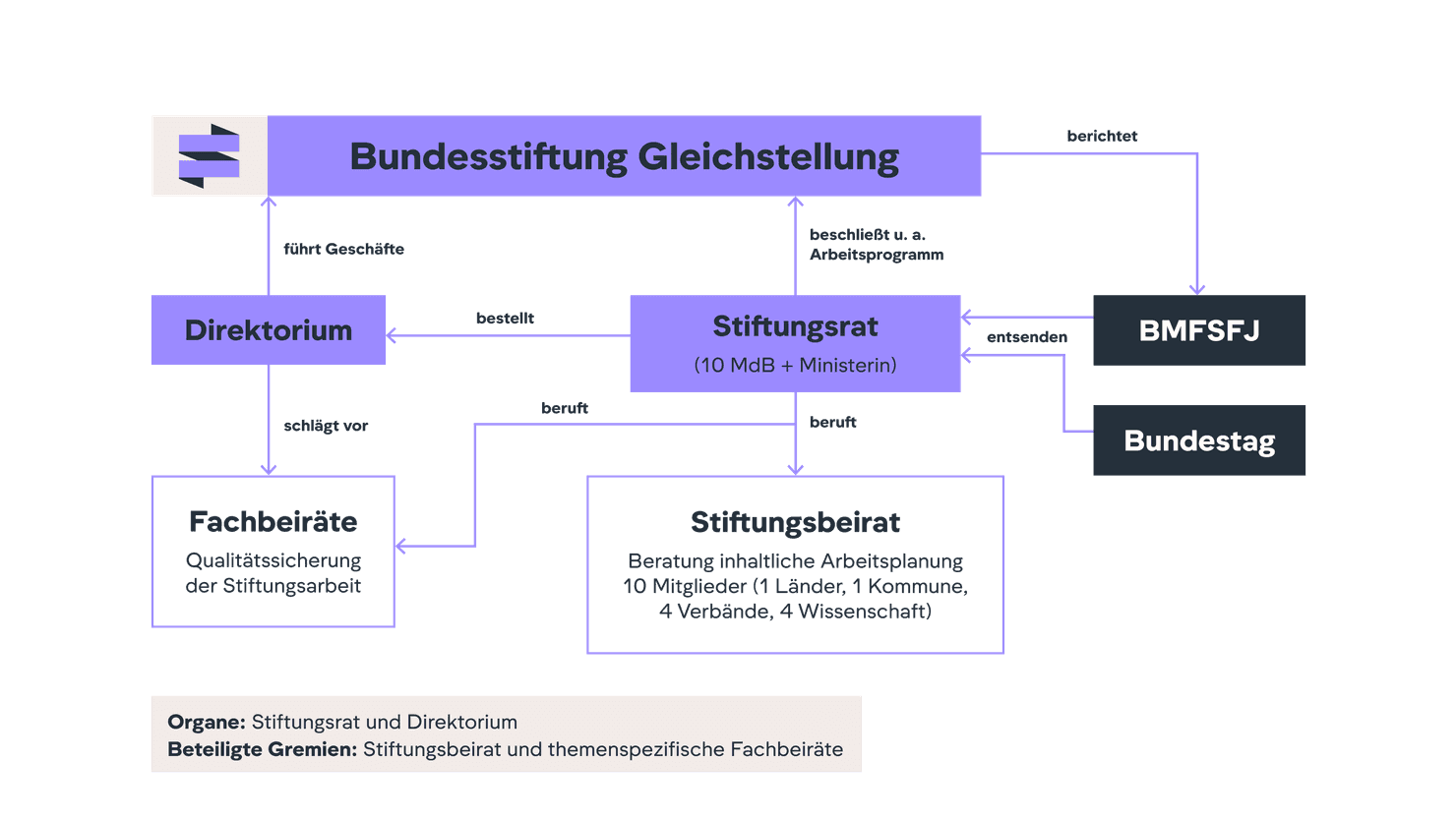 Das Schaubild zeigt die Gremien und Organe der Bundesstiftung Gleichstellung. Ganz oben im Bild befindet sich die Bundesstiftung Gleichstellung. Links unterhalb der Bundesstiftung Gleichstellung befindet sich das Direktorium. Das Direktorium führt die Geschäfte der Bundesstiftung Gleichstellung und schlägt Fachbeiräte vor, die sich um die Qualitätssicherung der Stiftungsarbeit bemühen. Mittig im Schaubild unterhalb der Bundesstiftung und rechts neben dem Direktorium befindet sich der Stiftungsrat, der aus 10 Abgeordneten des Bundestags und der Bundesfrauenministerin besteht. Der Stiftungsrat bestellt das Direktorium und beruft den Stiftungsbeirat sowie, auf Beschluss, weitere Fachbeiräte. Darüber hinaus trifft er wichtige Entscheidungen für die Stiftung und beschließt unter anderem den Haushalt und das Arbeitsprogramm. Die Mitglieder des Stiftungsrats werden vom Bundestag gewählt und, im Falle der Ministerin oder ihrer Stellvertretung, vom BMFSFJ entsandt. Diese befinden sich ganz rechts im Schaubild. Die Bundesstiftung Gleichstellung ist dem BMFSFJ berichtspflichtig.